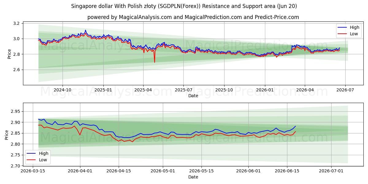  dólar de Singapur con złoty polaco (SGDPLN(Forex)) Support and Resistance area (19 Jun) 