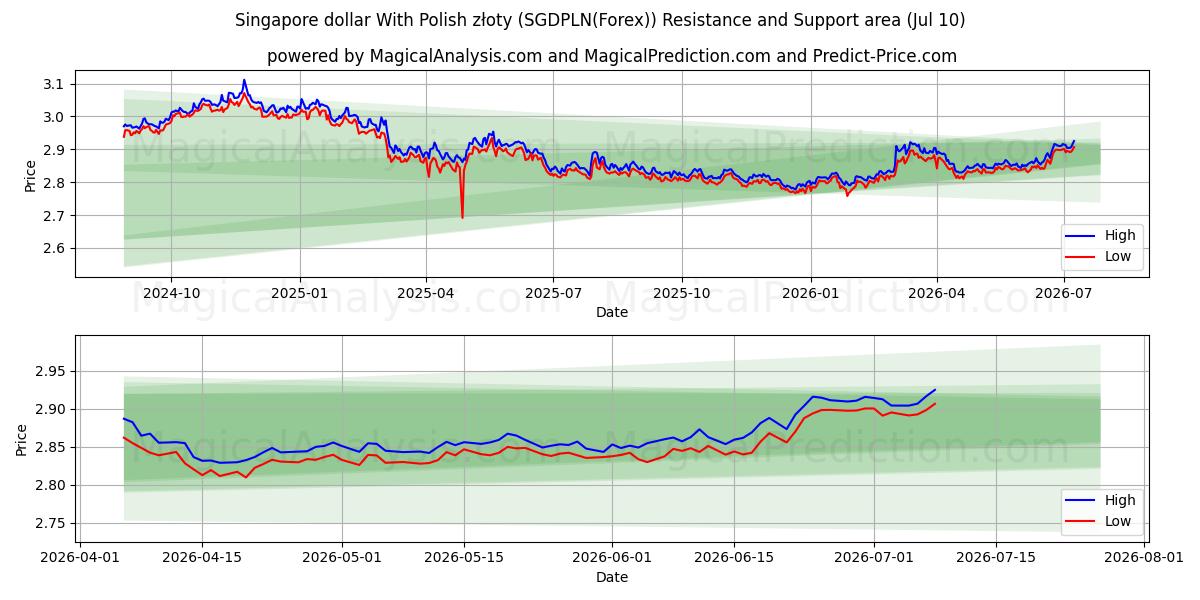  الدولار السنغافوري مع الزلوتي البولندي (SGDPLN(Forex)) Support and Resistance area (09 Jul) 