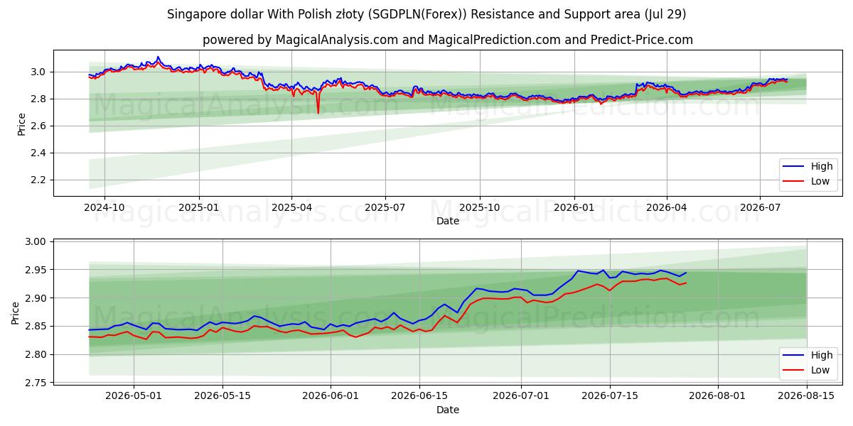  Dólar de Singapura com zloty polonês (SGDPLN(Forex)) Support and Resistance area (28 Jul) 