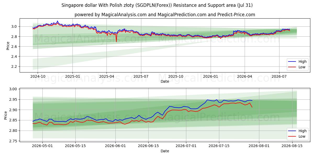 Singapore dollar With Polish złoty (SGDPLN(Forex)) Support and Resistance area (30 Jul) 