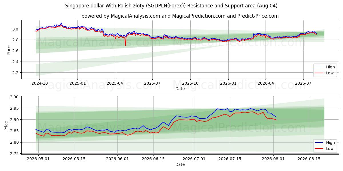  Singapore dollar med polske złoty (SGDPLN(Forex)) Support and Resistance area (03 Aug) 