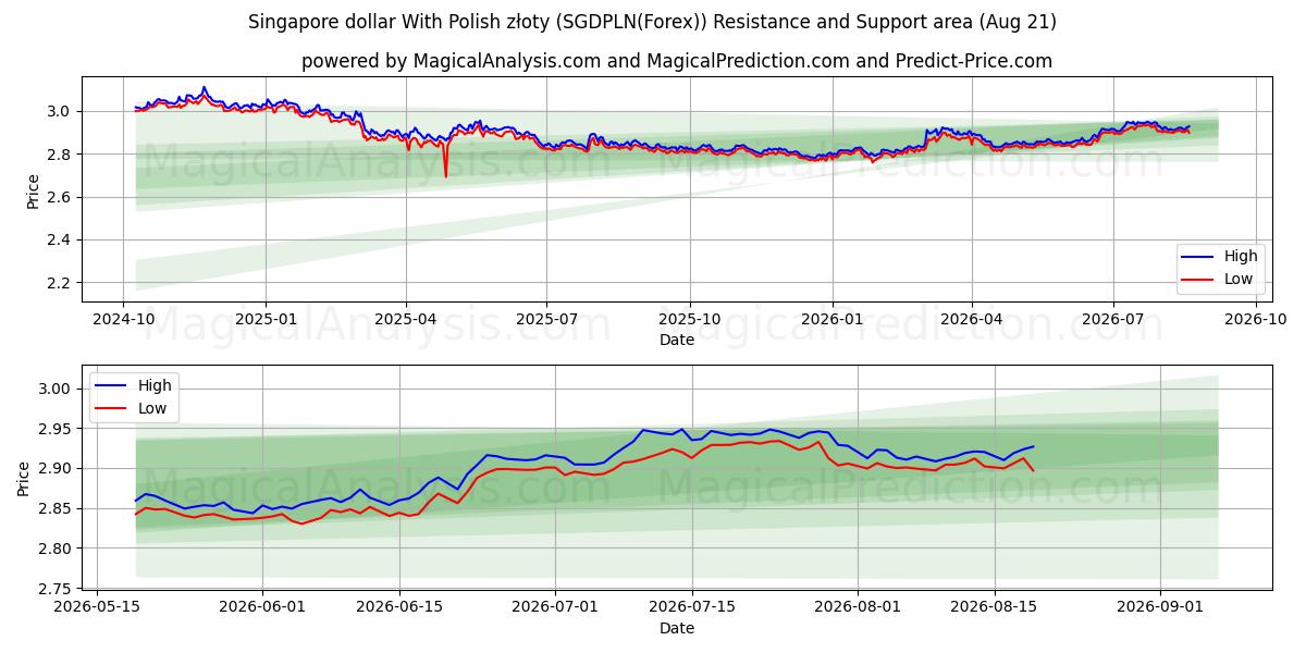  Singaporese dollar met Poolse zloty (SGDPLN(Forex)) Support and Resistance area (19 Aug) 