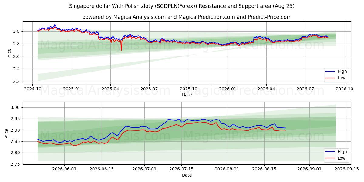  पोलिश ज़्लॉटी के साथ सिंगापुर डॉलर (SGDPLN(Forex)) Support and Resistance area (24 Aug) 