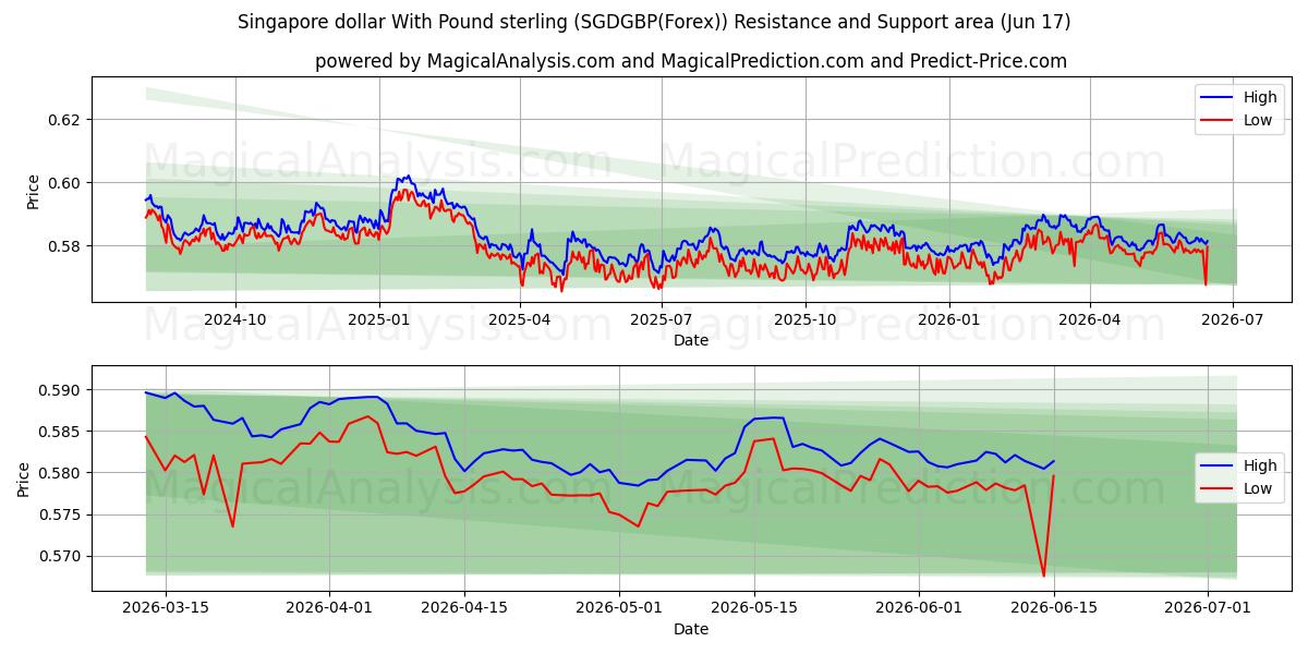  파운드 스털링과 싱가포르 달러 (SGDGBP(Forex)) Support and Resistance area (16 Jun) 