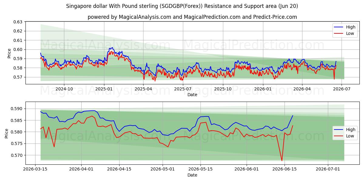  دلار سنگاپور با پوند استرلینگ (SGDGBP(Forex)) Support and Resistance area (19 Jun) 
