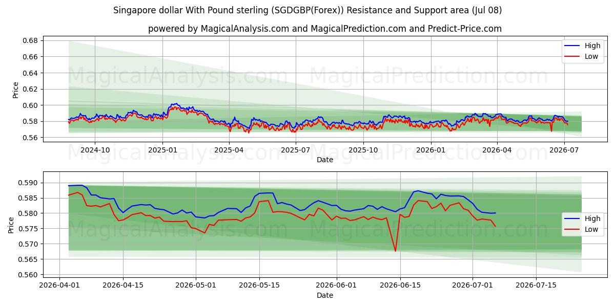  シンガポールドルと英ポンド (SGDGBP(Forex)) Support and Resistance area (07 Jul) 