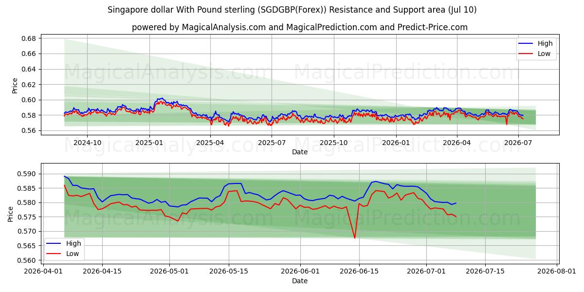  Singapore dollar With Pound sterling (SGDGBP(Forex)) Support and Resistance area (09 Jul) 
