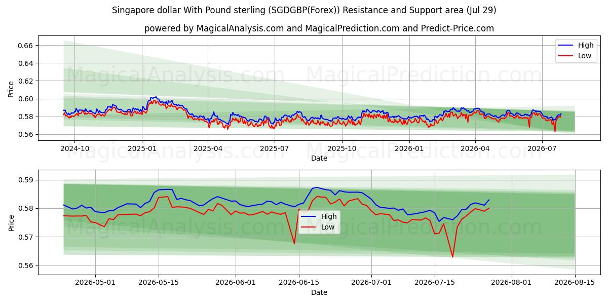  Dollar de Singapour avec la livre sterling (SGDGBP(Forex)) Support and Resistance area (28 Jul) 