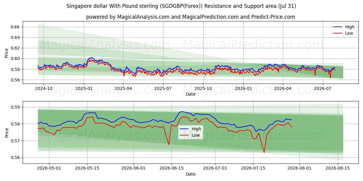  Singapore dollar With Pound sterling (SGDGBP(Forex)) Support and Resistance area (30 Jul) 