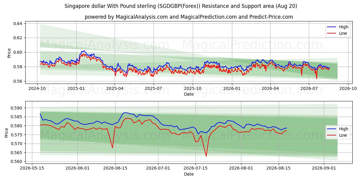  Dólar de Singapur Con Libra esterlina (SGDGBP(Forex)) Support and Resistance area (18 Aug) 