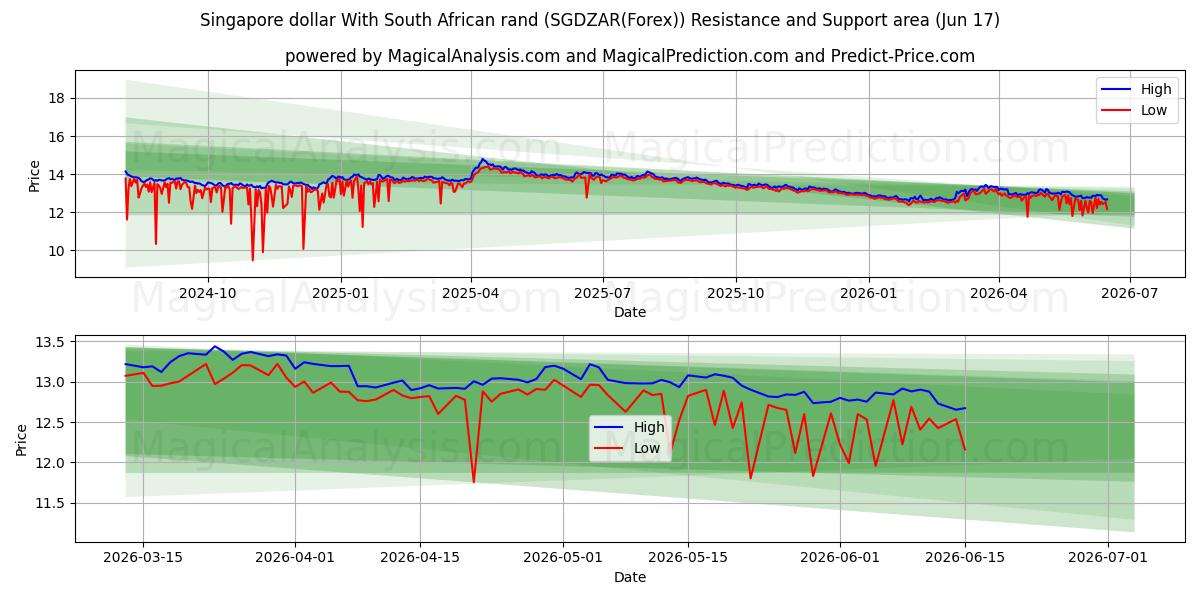 Dólar de Singapur Con rand sudafricano (SGDZAR(Forex)) Support and Resistance area (16 Jun) 