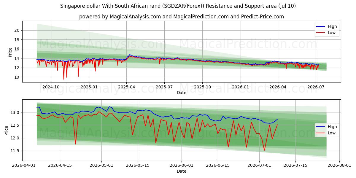  Singaporese dollar Met Zuid-Afrikaanse rand (SGDZAR(Forex)) Support and Resistance area (09 Jul) 