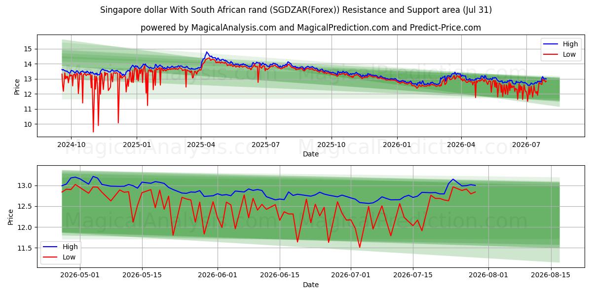  Singapore dollar With South African rand (SGDZAR(Forex)) Support and Resistance area (30 Jul) 