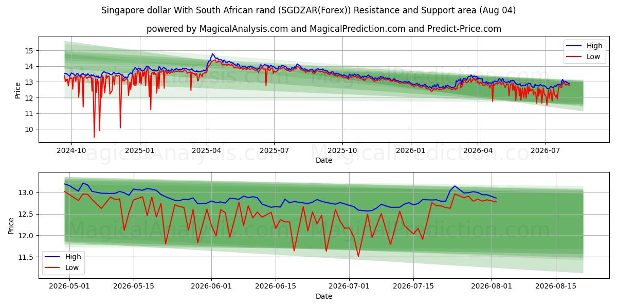  新加坡元 与 南非兰特 (SGDZAR(Forex)) Support and Resistance area (03 Aug) 