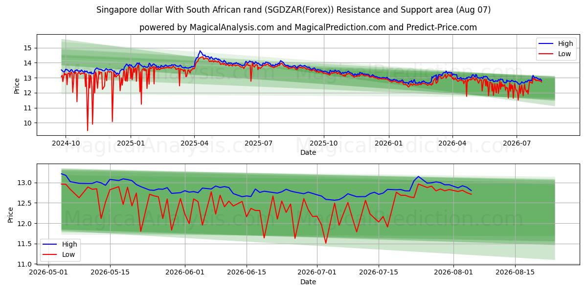  남아프리카 공화국 랜드와 싱가포르 달러 (SGDZAR(Forex)) Support and Resistance area (06 Aug) 