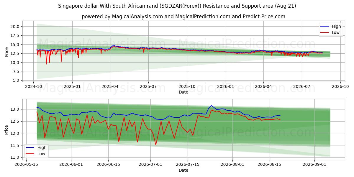  Singapore dollar With South African rand (SGDZAR(Forex)) Support and Resistance area (20 Aug) 