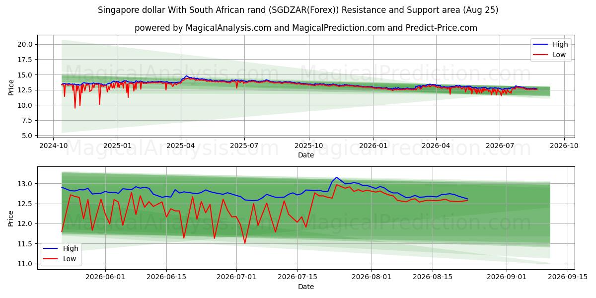  Singapur doları Güney Afrika randı ile (SGDZAR(Forex)) Support and Resistance area (24 Aug) 