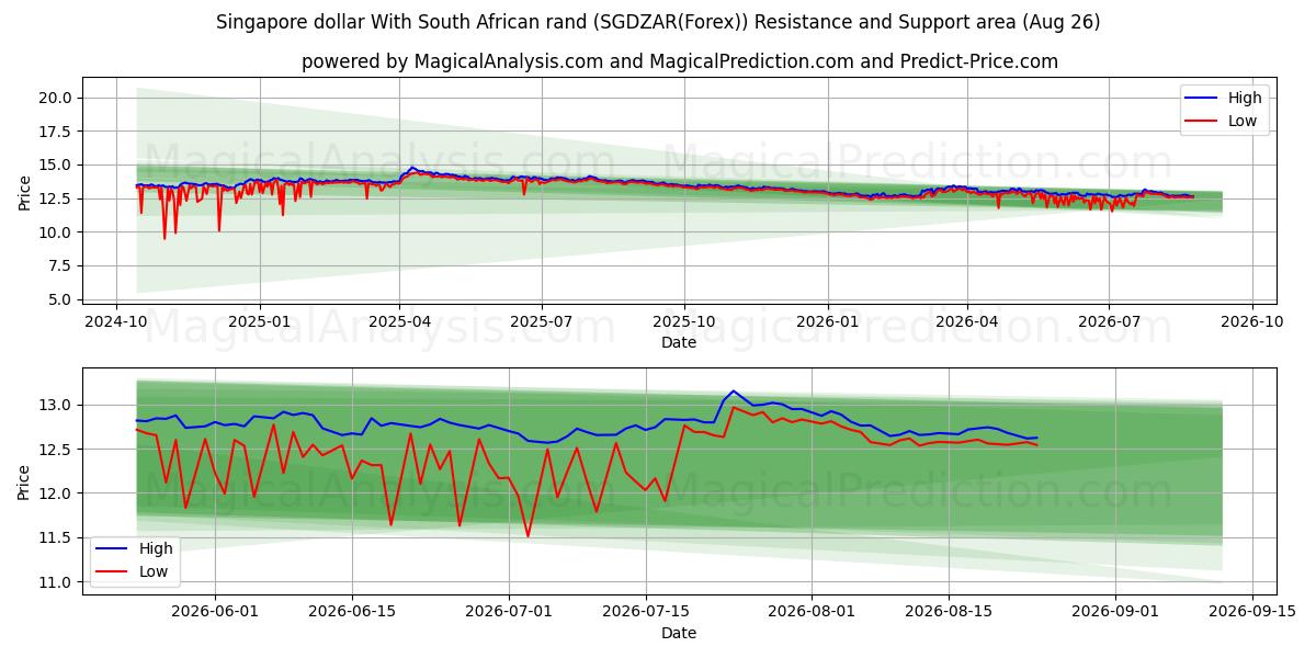  Dólar de Singapur Con rand sudafricano (SGDZAR(Forex)) Support and Resistance area (25 Aug) 