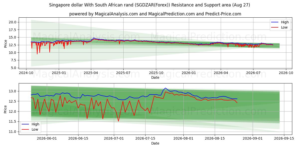  الدولار السنغافوري مع الراند الجنوب أفريقي (SGDZAR(Forex)) Support and Resistance area (26 Aug) 