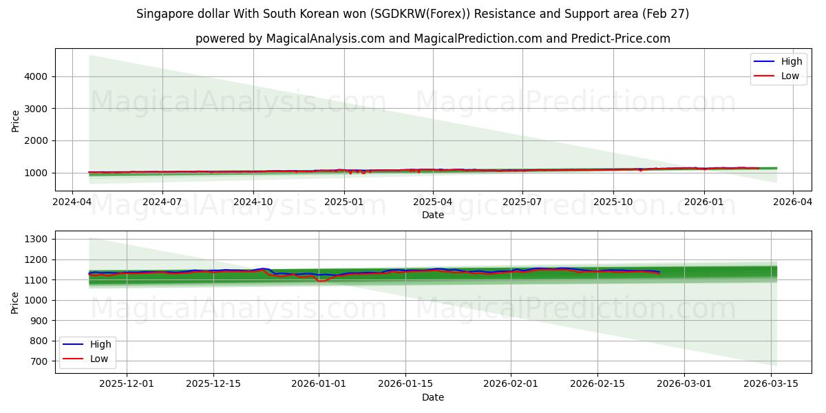  Сингапурский доллар с южнокорейской воной (SGDKRW(Forex)) Support and Resistance area (26 Feb) 