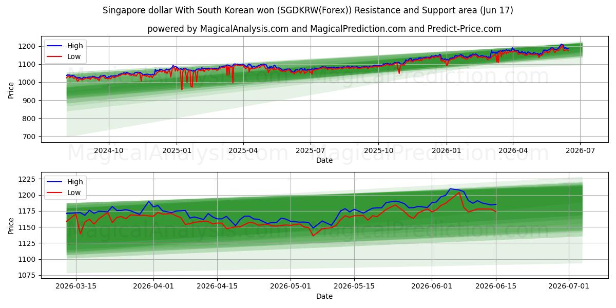  Singapore dollar With South Korean won (SGDKRW(Forex)) Support and Resistance area (16 Jun) 