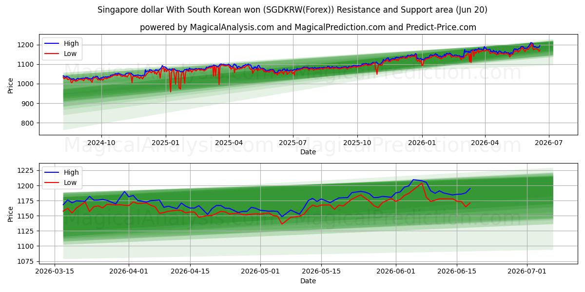  الدولار السنغافوري مع الوون الكوري الجنوبي (SGDKRW(Forex)) Support and Resistance area (19 Jun) 