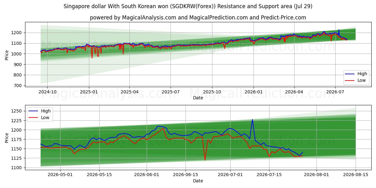  Singapore dollar With South Korean won (SGDKRW(Forex)) Support and Resistance area (28 Jul) 