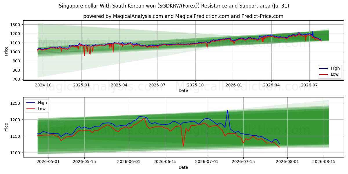  Dólar de Singapura Com won sul-coreano (SGDKRW(Forex)) Support and Resistance area (30 Jul) 
