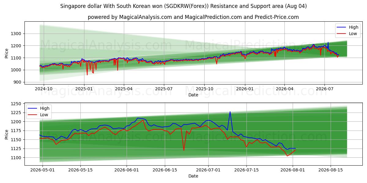  シンガポールドルと韓国ウォン (SGDKRW(Forex)) Support and Resistance area (03 Aug) 
