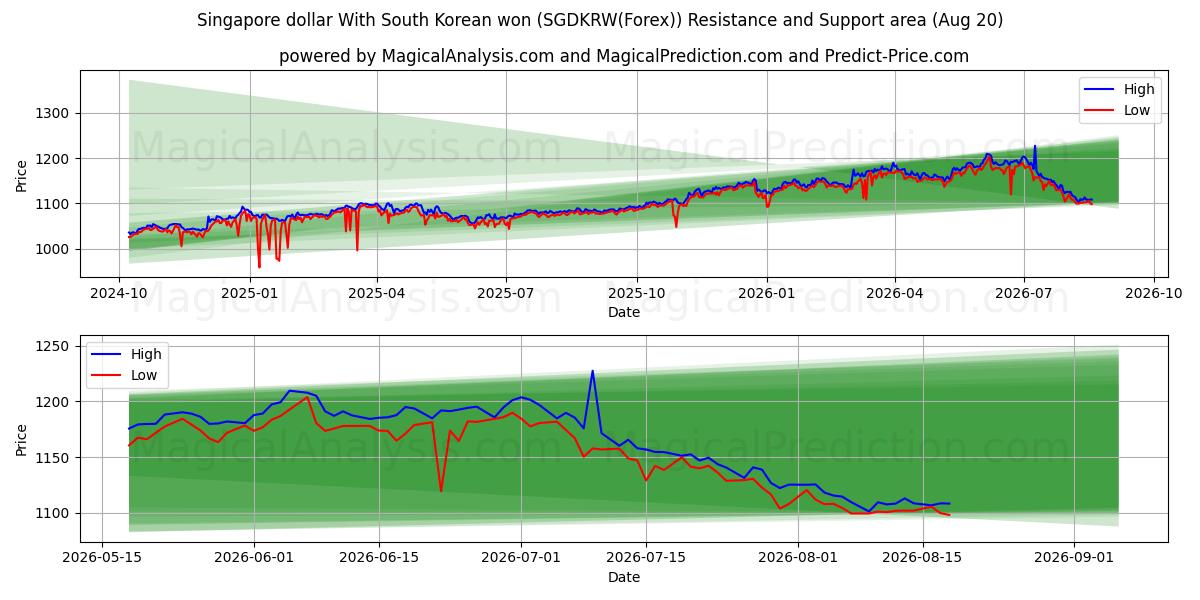  Singapur-Dollar Mit südkoreanischem Won (SGDKRW(Forex)) Support and Resistance area (18 Aug) 