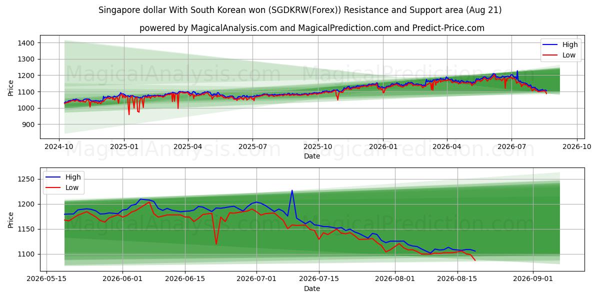  Dólar de Singapur Con won surcoreano (SGDKRW(Forex)) Support and Resistance area (20 Aug) 