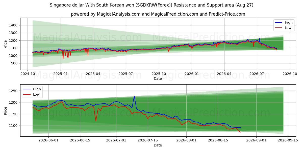  シンガポールドルと韓国ウォン (SGDKRW(Forex)) Support and Resistance area (25 Aug) 