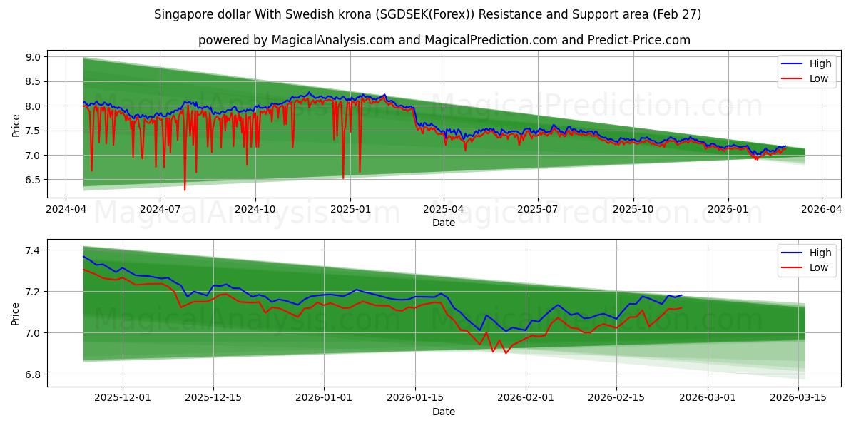  الدولار السنغافوري مع الكرونا السويدية (SGDSEK(Forex)) Support and Resistance area (26 Feb) 
