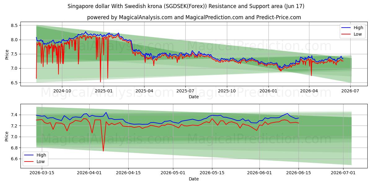  Singapore dollar med svenske kroner (SGDSEK(Forex)) Support and Resistance area (16 Jun) 