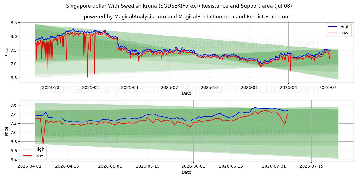  Singapore dollar With Swedish krona (SGDSEK(Forex)) Support and Resistance area (07 Jul) 