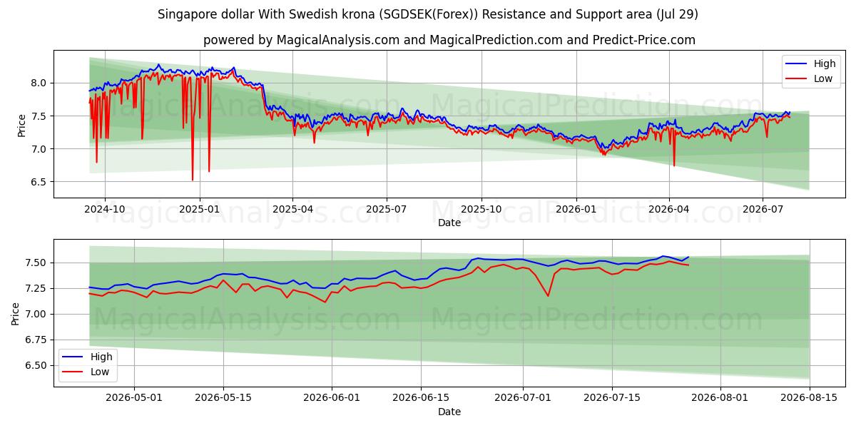  Singapore dollar With Swedish krona (SGDSEK(Forex)) Support and Resistance area (28 Jul) 