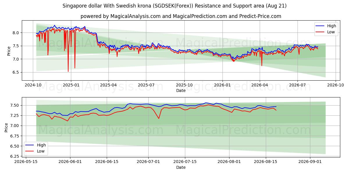  Singaporen dollari Ruotsin kruunun kanssa (SGDSEK(Forex)) Support and Resistance area (17 Aug) 