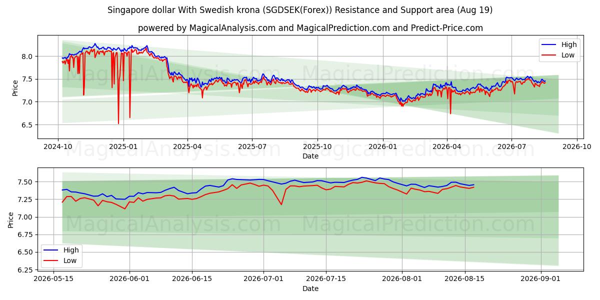  Singapur doları İsveç kronu ile (SGDSEK(Forex)) Support and Resistance area (18 Aug) 