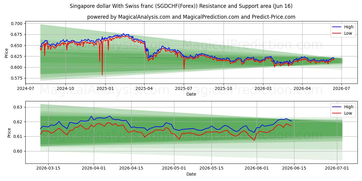  스위스 프랑과 싱가포르 달러 (SGDCHF(Forex)) Support and Resistance area (02 Jun) 