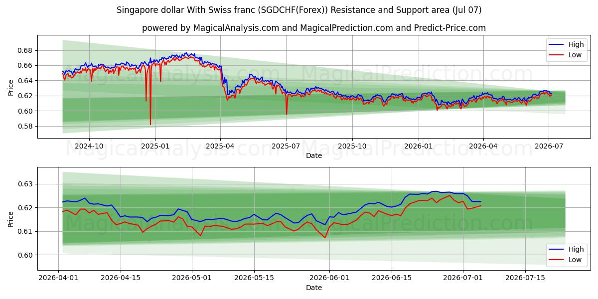  Singapore dollar With Swiss franc (SGDCHF(Forex)) Support and Resistance area (06 Jul) 