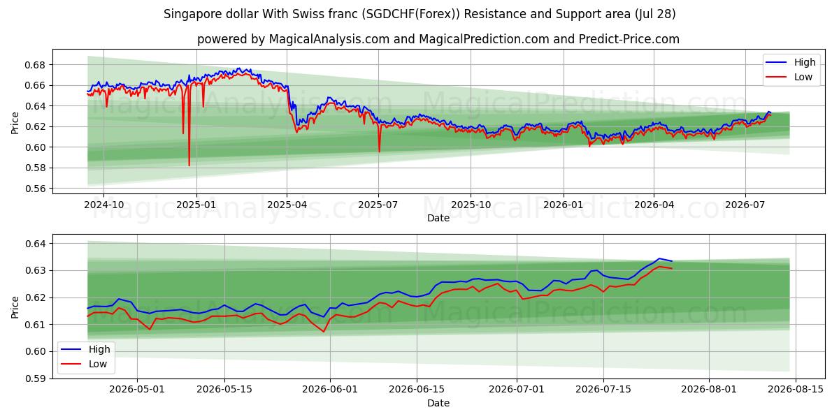  Dólar de Singapur Con franco suizo (SGDCHF(Forex)) Support and Resistance area (27 Jul) 