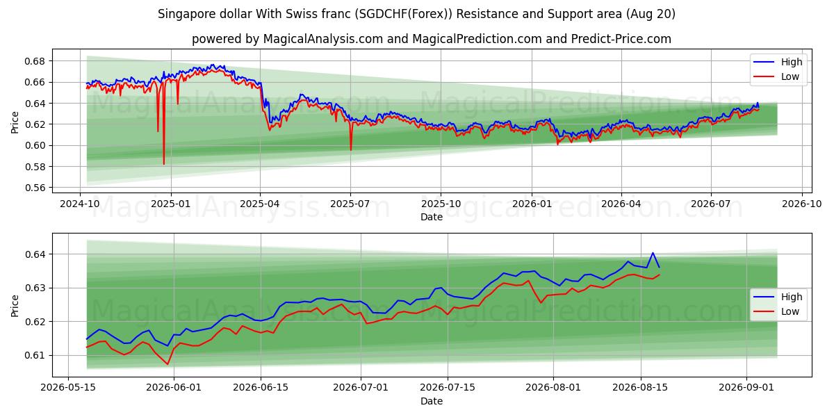  Dollaro di Singapore Con il franco svizzero (SGDCHF(Forex)) Support and Resistance area (18 Aug) 