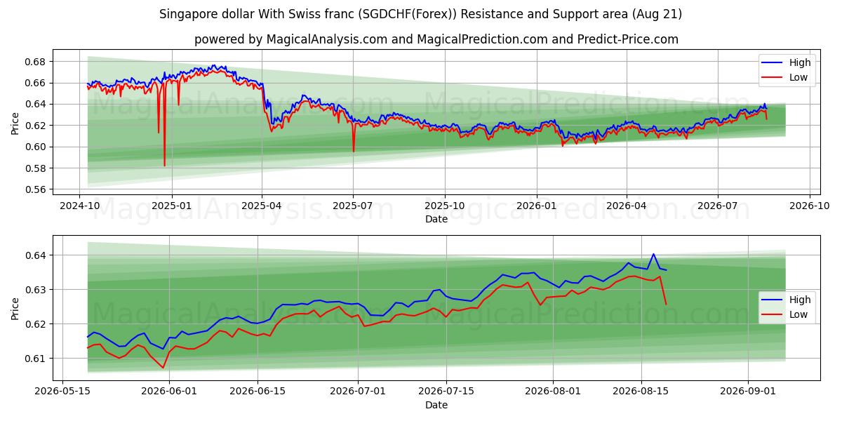  Singaporen dollari Sveitsin frangin kanssa (SGDCHF(Forex)) Support and Resistance area (20 Aug) 