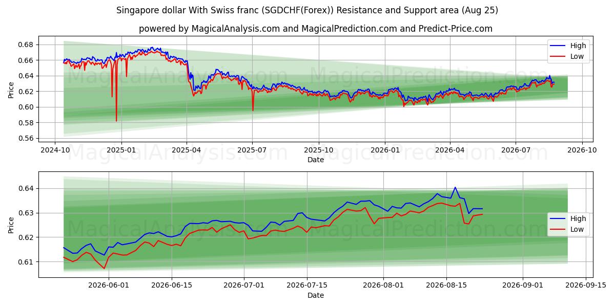  Singapore dollar With Swiss franc (SGDCHF(Forex)) Support and Resistance area (24 Aug) 