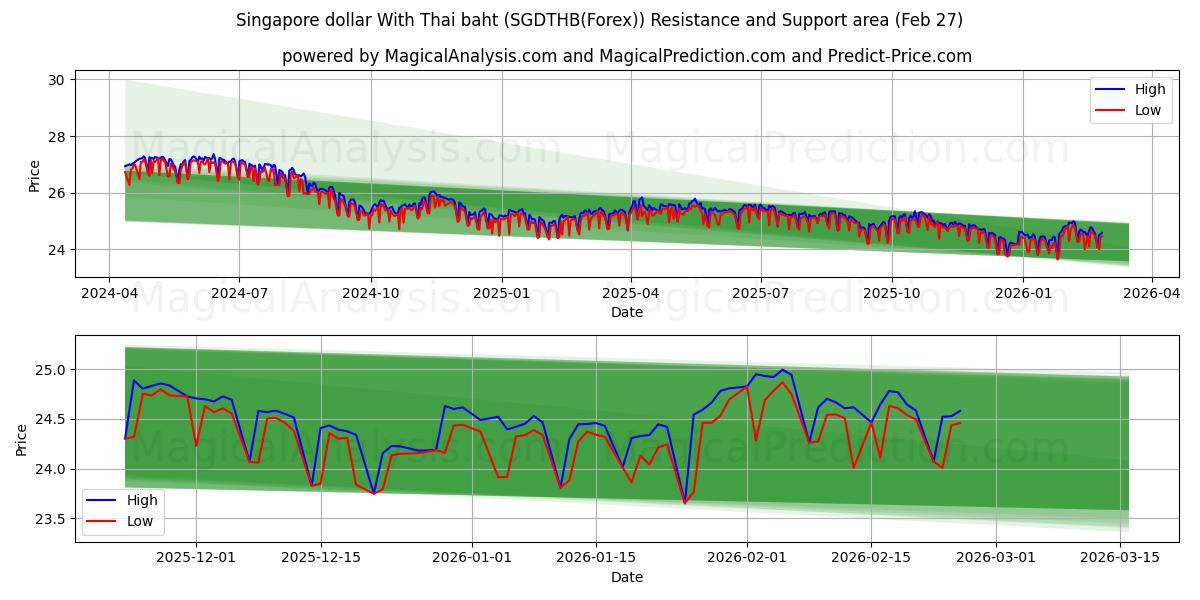  Singaporen dollari Thaimaan bahtilla (SGDTHB(Forex)) Support and Resistance area (26 Feb) 