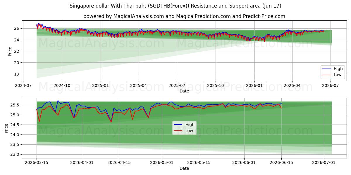 Dollaro di Singapore con baht tailandese (SGDTHB(Forex)) Support and Resistance area (16 Jun) 