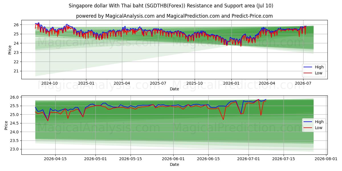  Singaporese dollar met Thaise baht (SGDTHB(Forex)) Support and Resistance area (09 Jul) 