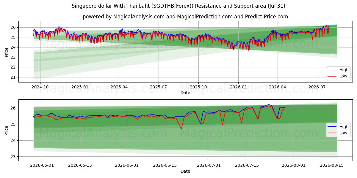  Singapore dollar med thailandske baht (SGDTHB(Forex)) Support and Resistance area (30 Jul) 