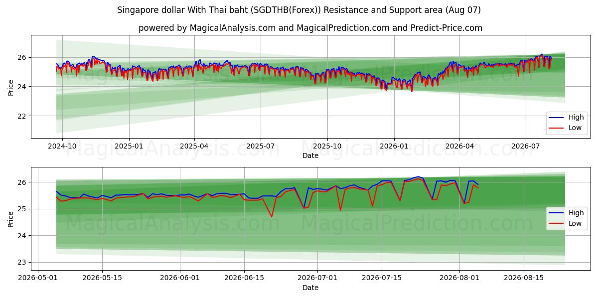  シンガポールドル タイバーツと (SGDTHB(Forex)) Support and Resistance area (06 Aug) 