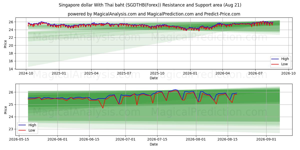  Singapore dollar With Thai baht (SGDTHB(Forex)) Support and Resistance area (20 Aug) 